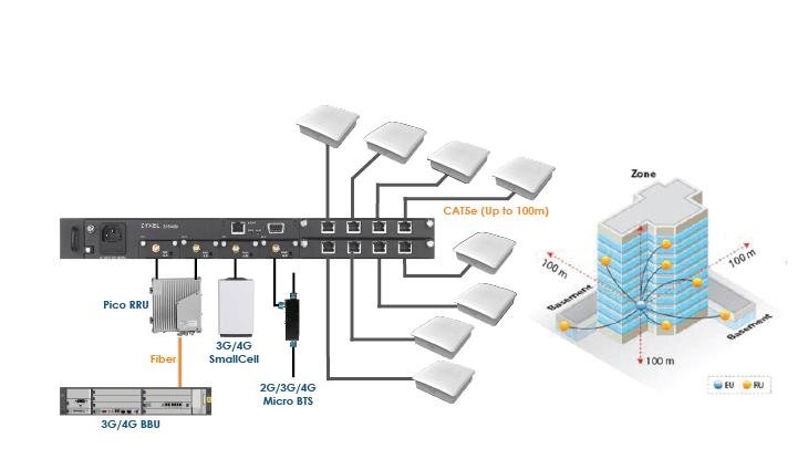 Zyxel ZoneDAS 0 Base Unit – Installationsbeispiel