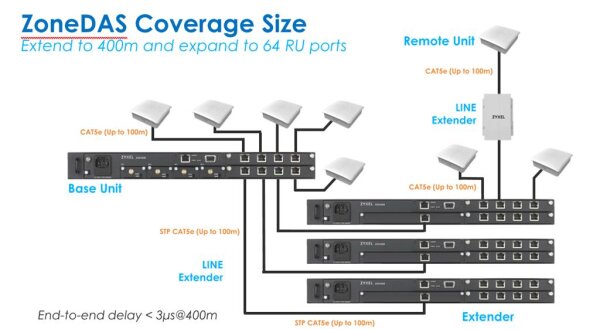 Zyxel ZoneDAS Line Extender