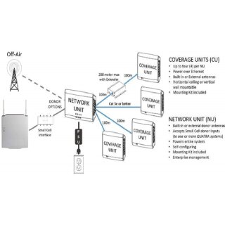 Nextivity Cel-Fi QUATRA Netzwerkeinheit (NU) 4G/5G - 2600/2100/1800/900 MHz - B1/3/7/8